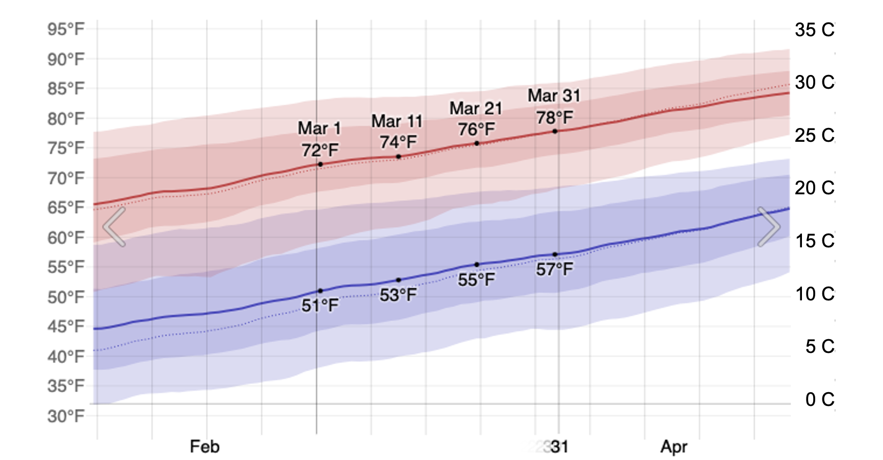 Average Temperature in San Antonio