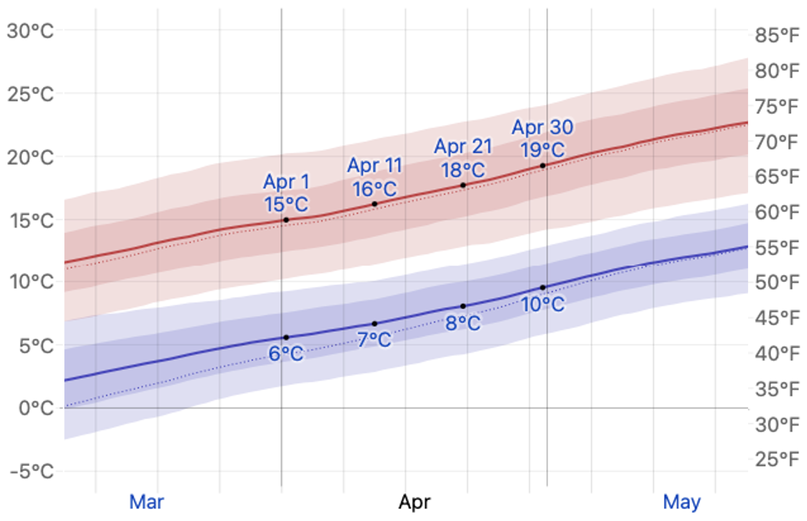 Average Temperature in Udine